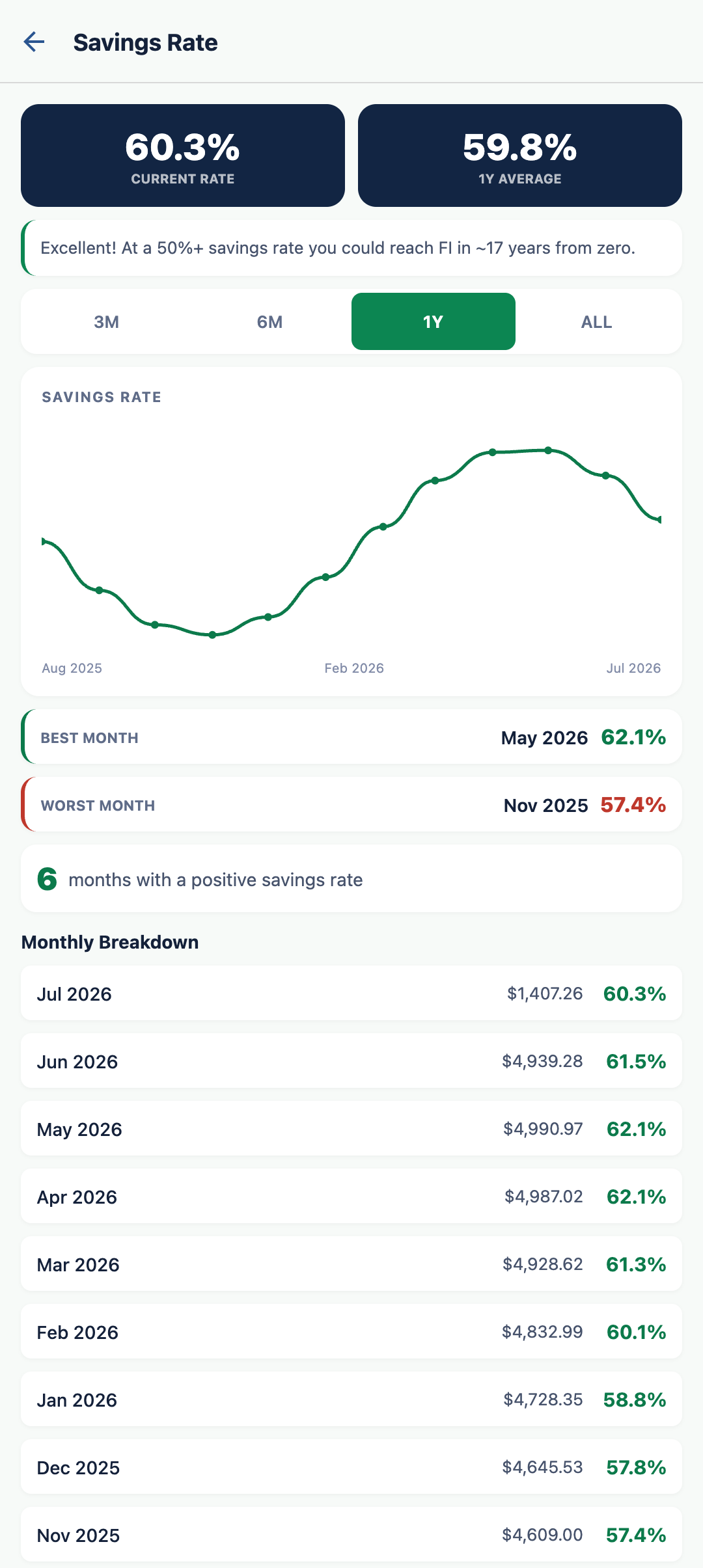 FINE savings-rate screen showing a 60% current savings rate, a 59.8% one-year average, and a smooth savings-rate trend over the past year with best- and worst-month callouts.